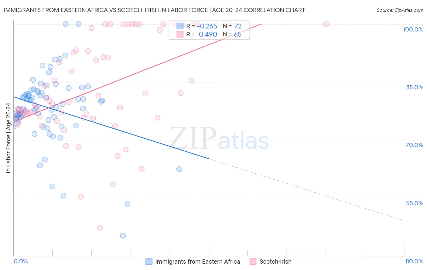 Immigrants from Eastern Africa vs Scotch-Irish In Labor Force | Age 20-24