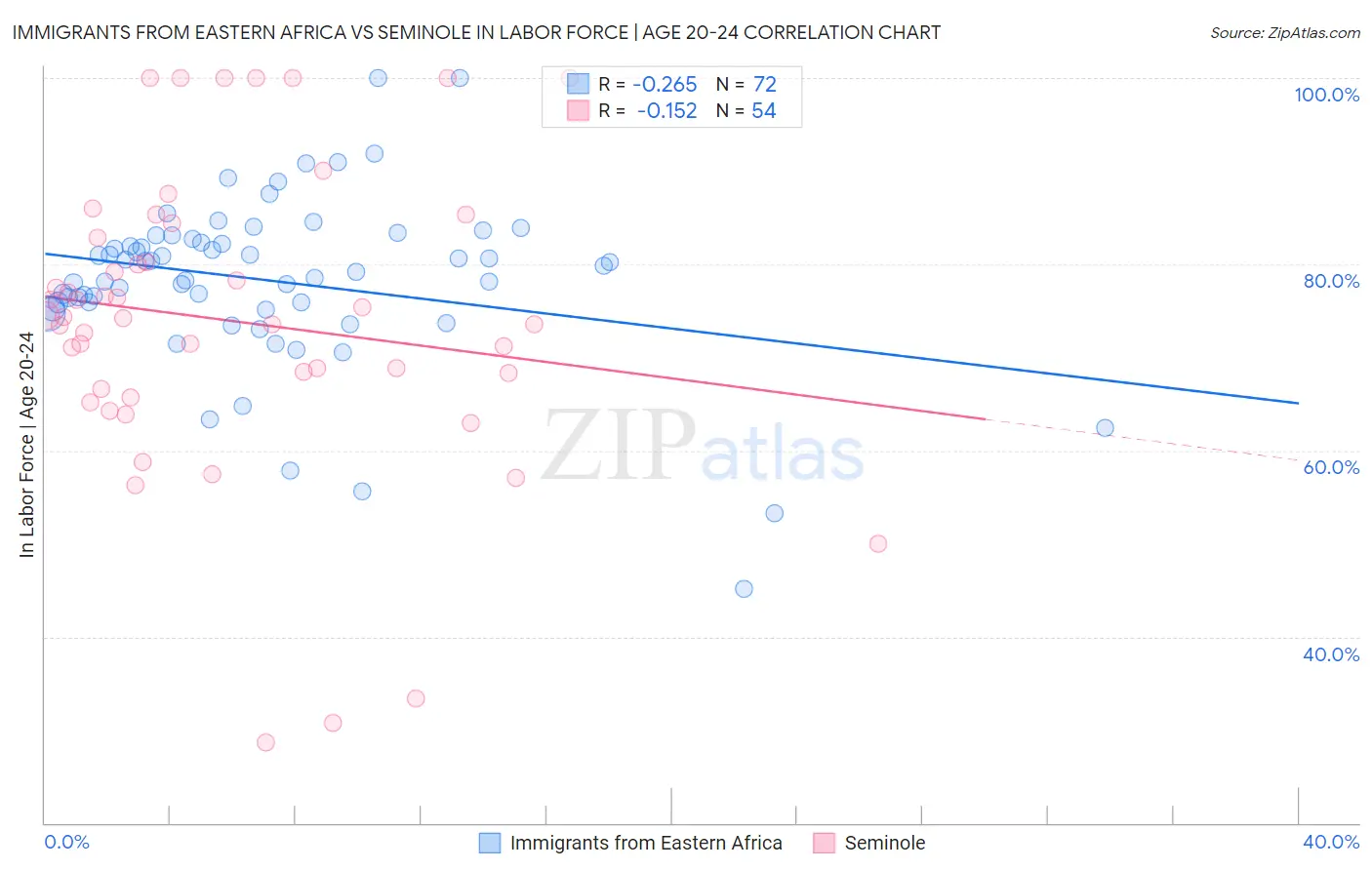 Immigrants from Eastern Africa vs Seminole In Labor Force | Age 20-24