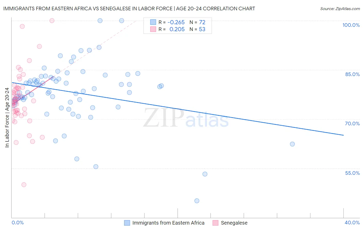 Immigrants from Eastern Africa vs Senegalese In Labor Force | Age 20-24