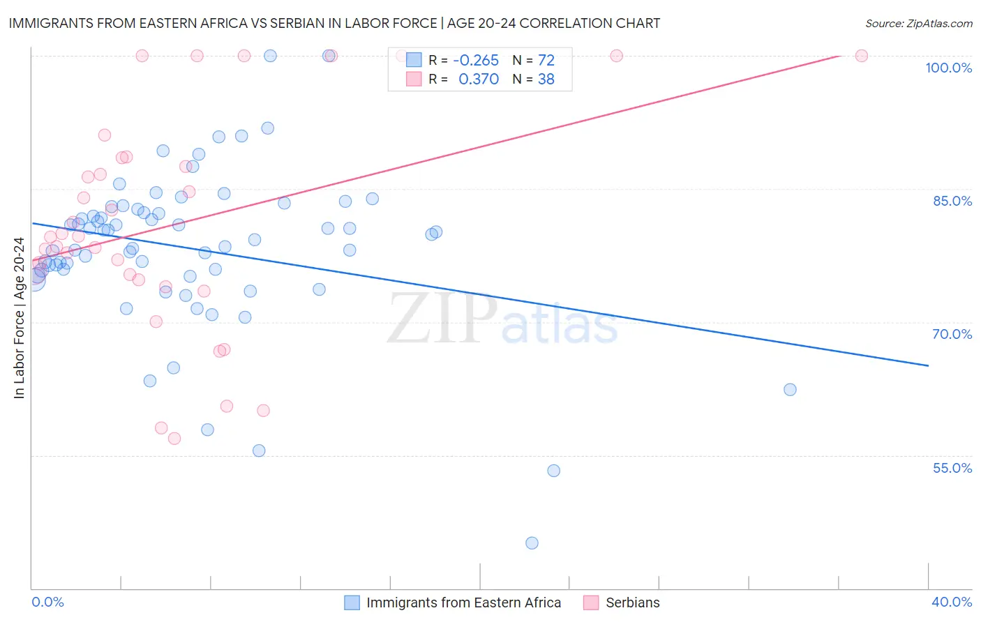 Immigrants from Eastern Africa vs Serbian In Labor Force | Age 20-24