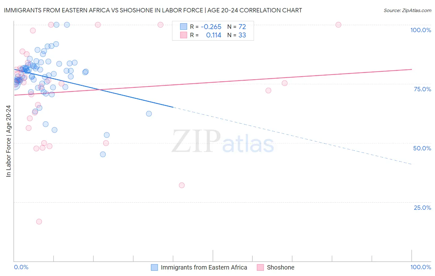 Immigrants from Eastern Africa vs Shoshone In Labor Force | Age 20-24