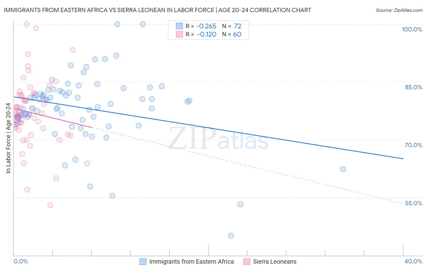 Immigrants from Eastern Africa vs Sierra Leonean In Labor Force | Age 20-24