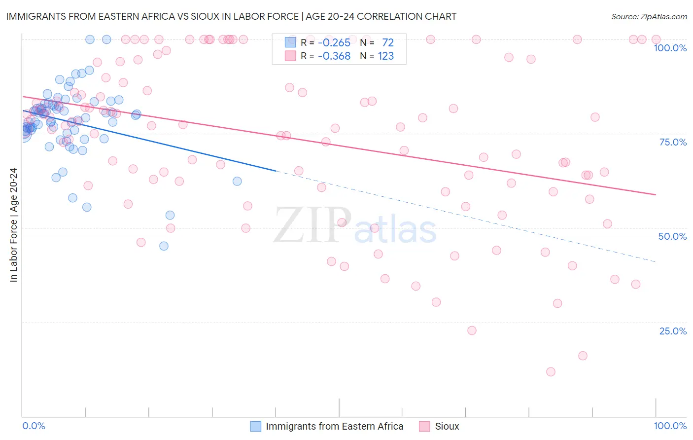 Immigrants from Eastern Africa vs Sioux In Labor Force | Age 20-24