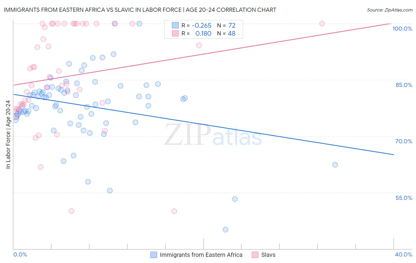 Immigrants from Eastern Africa vs Slavic In Labor Force | Age 20-24