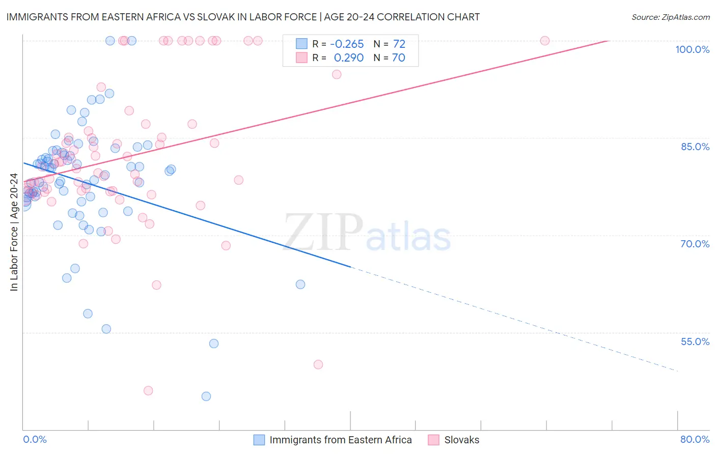 Immigrants from Eastern Africa vs Slovak In Labor Force | Age 20-24