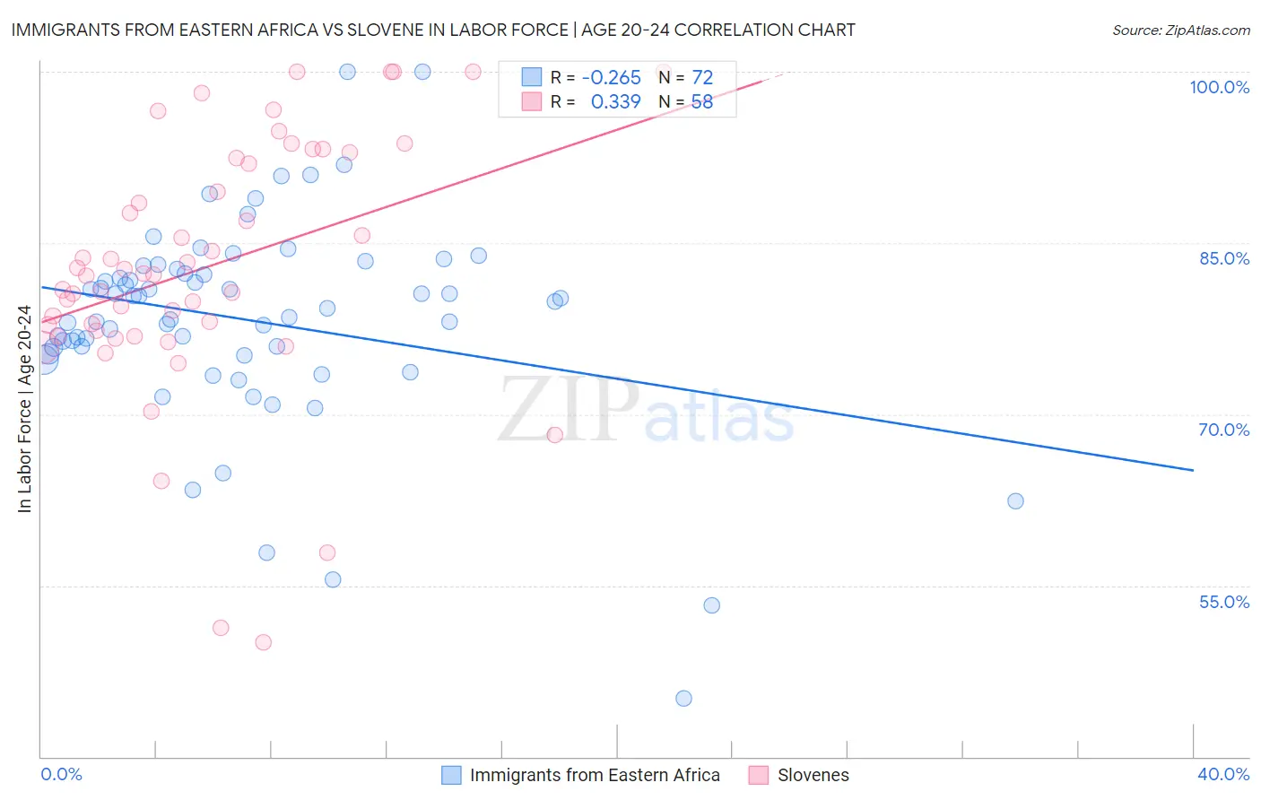 Immigrants from Eastern Africa vs Slovene In Labor Force | Age 20-24