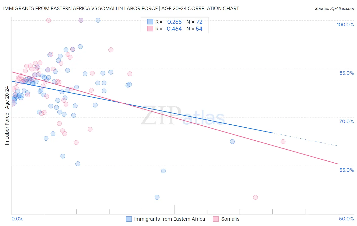 Immigrants from Eastern Africa vs Somali In Labor Force | Age 20-24