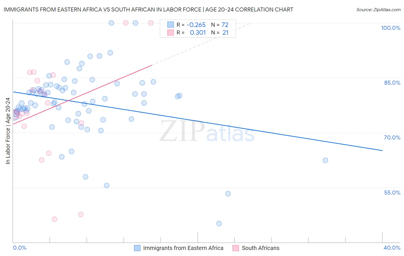 Immigrants from Eastern Africa vs South African In Labor Force | Age 20-24