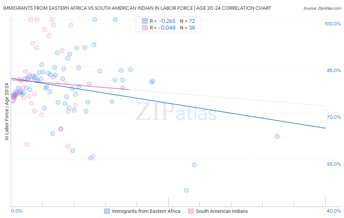 Immigrants from Eastern Africa vs South American Indian In Labor Force | Age 20-24