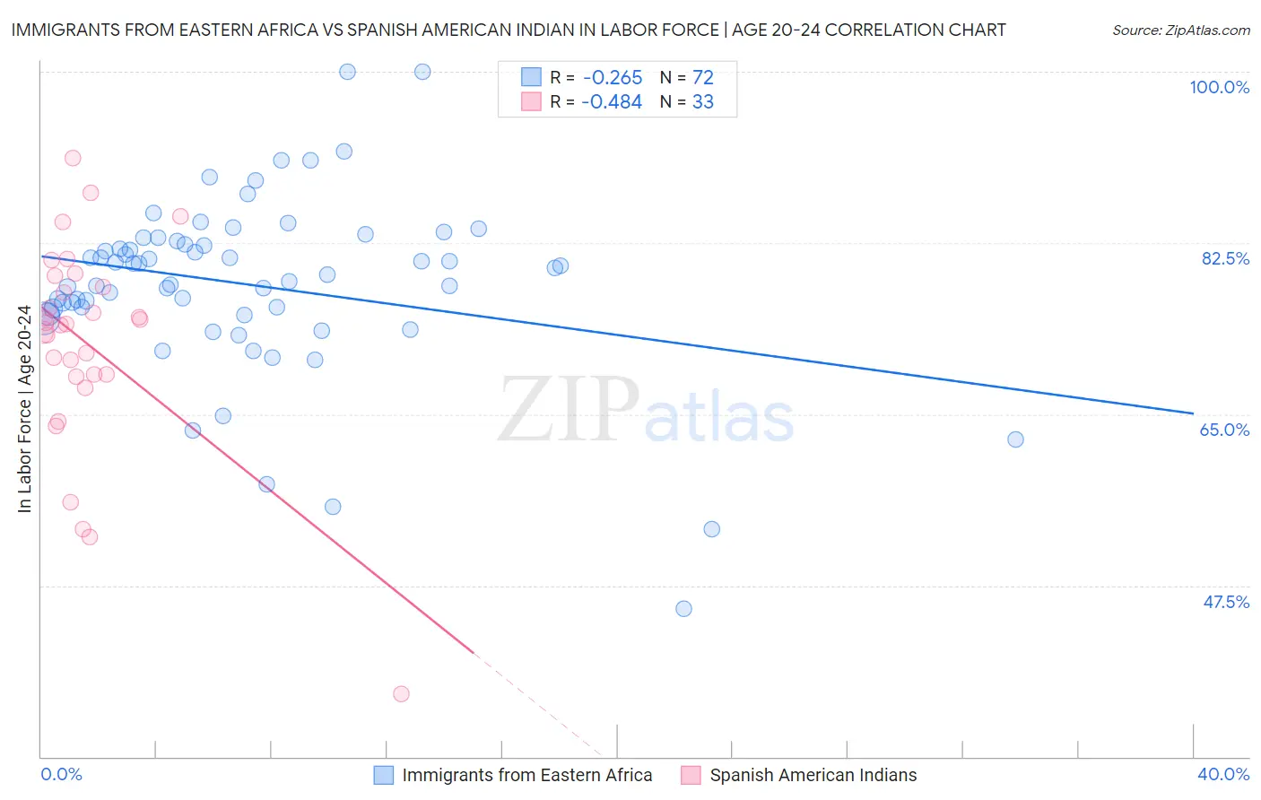 Immigrants from Eastern Africa vs Spanish American Indian In Labor Force | Age 20-24