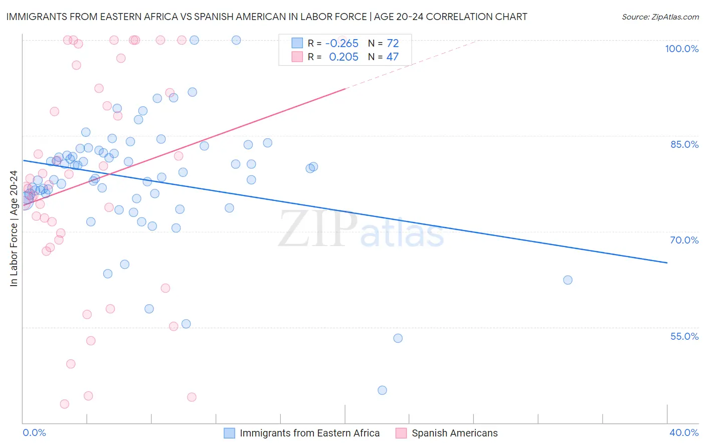 Immigrants from Eastern Africa vs Spanish American In Labor Force | Age 20-24