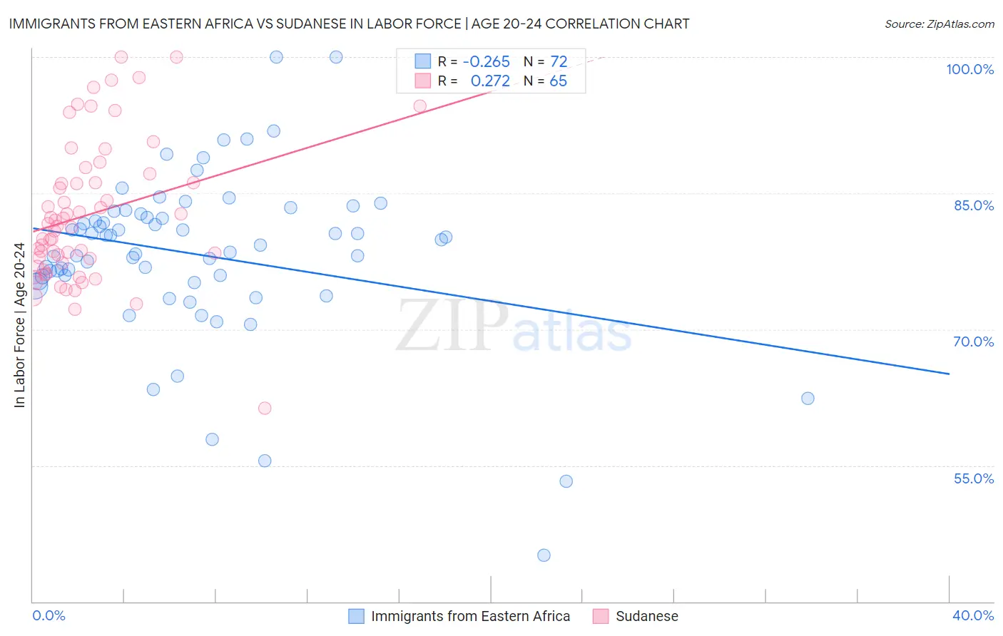 Immigrants from Eastern Africa vs Sudanese In Labor Force | Age 20-24