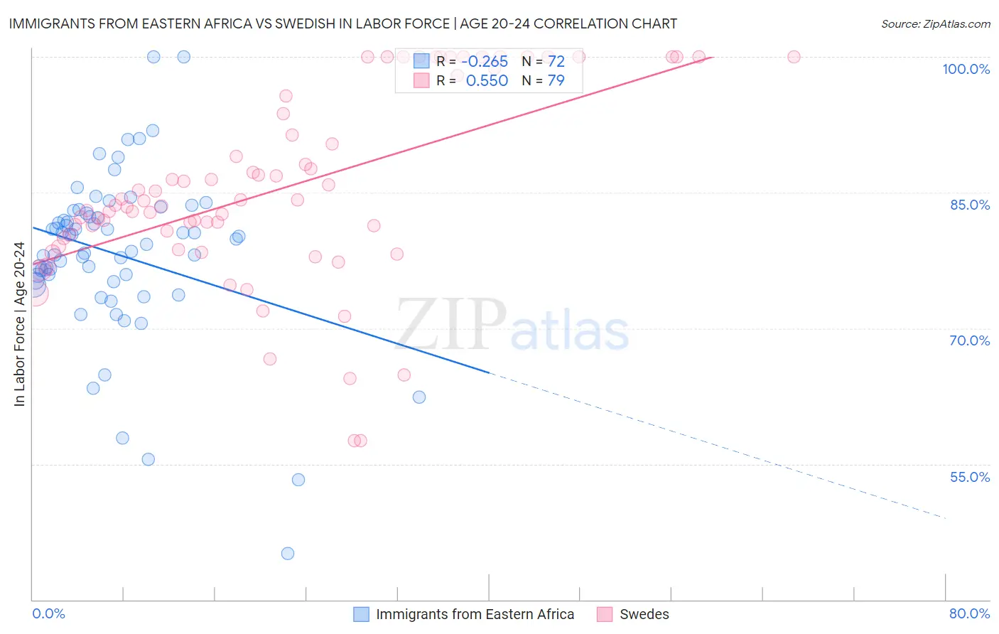 Immigrants from Eastern Africa vs Swedish In Labor Force | Age 20-24