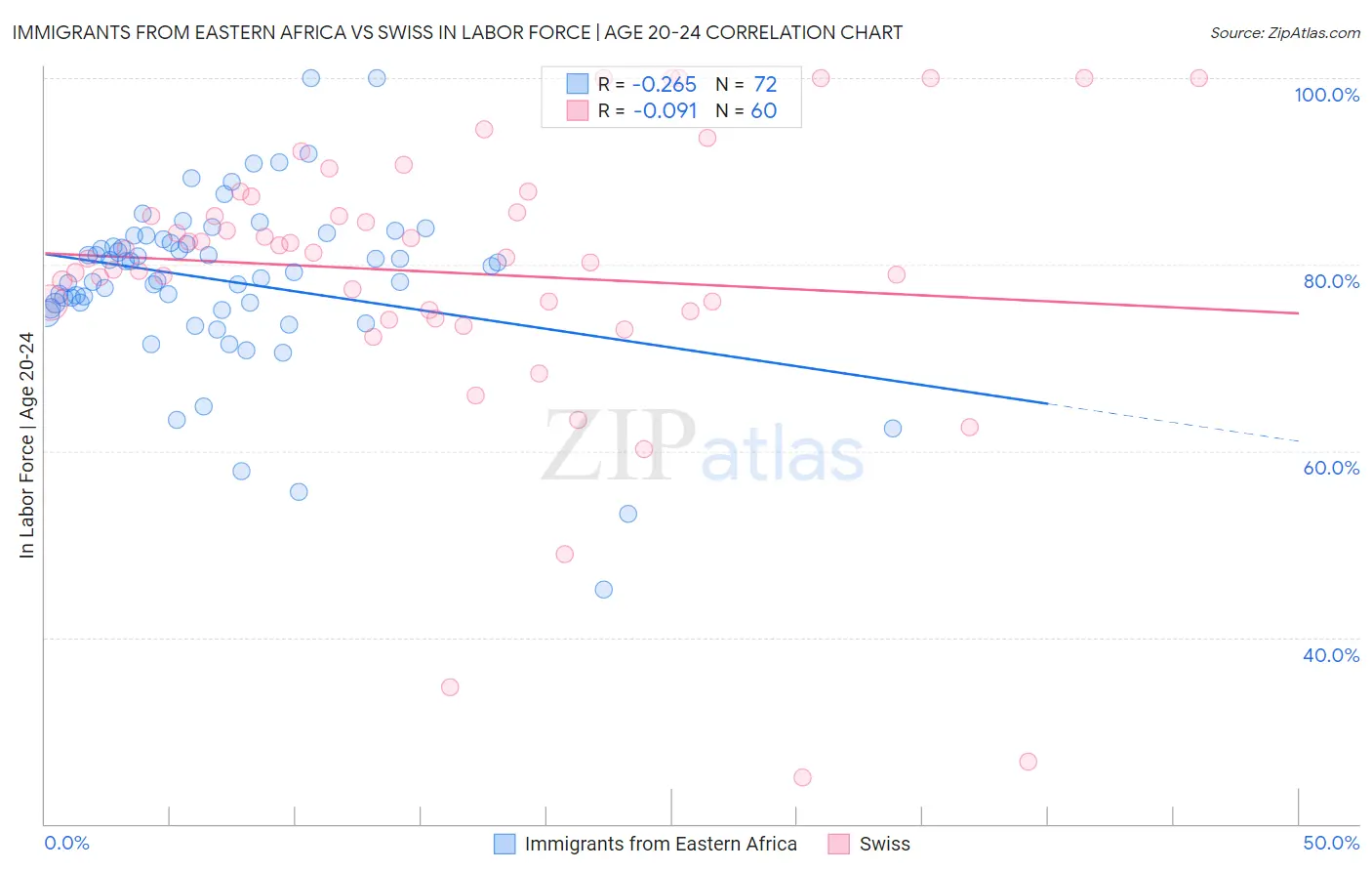 Immigrants from Eastern Africa vs Swiss In Labor Force | Age 20-24