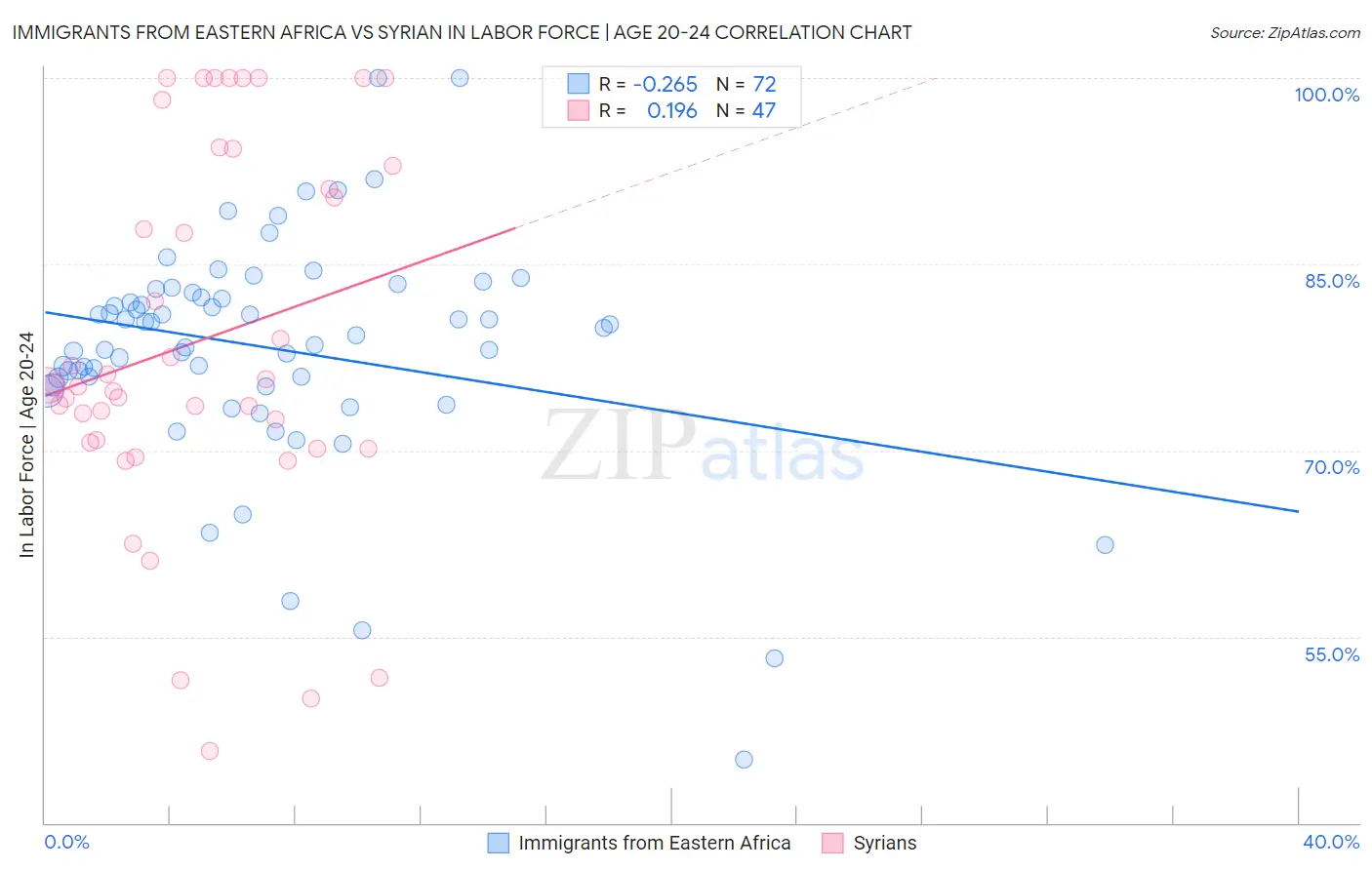 Immigrants from Eastern Africa vs Syrian In Labor Force | Age 20-24