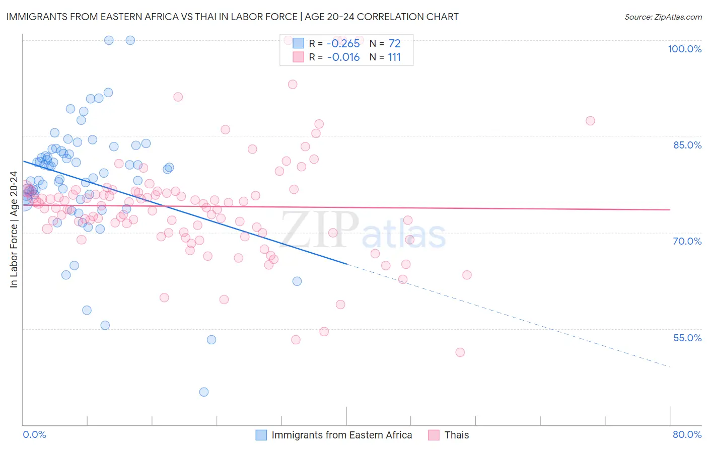 Immigrants from Eastern Africa vs Thai In Labor Force | Age 20-24