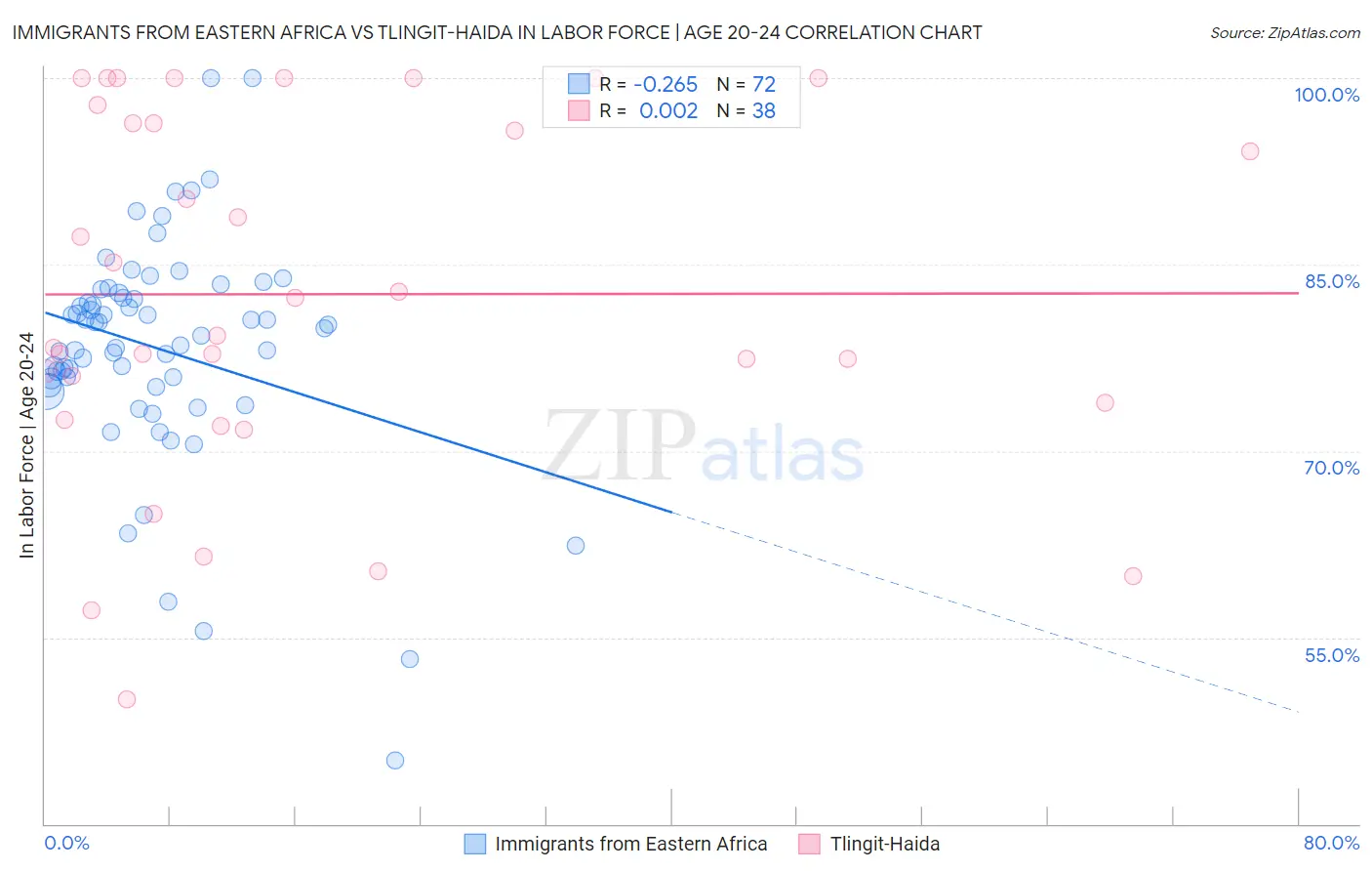 Immigrants from Eastern Africa vs Tlingit-Haida In Labor Force | Age 20-24