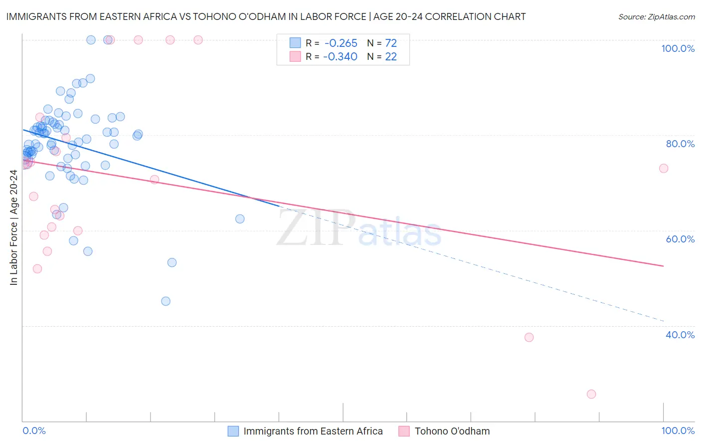 Immigrants from Eastern Africa vs Tohono O'odham In Labor Force | Age 20-24