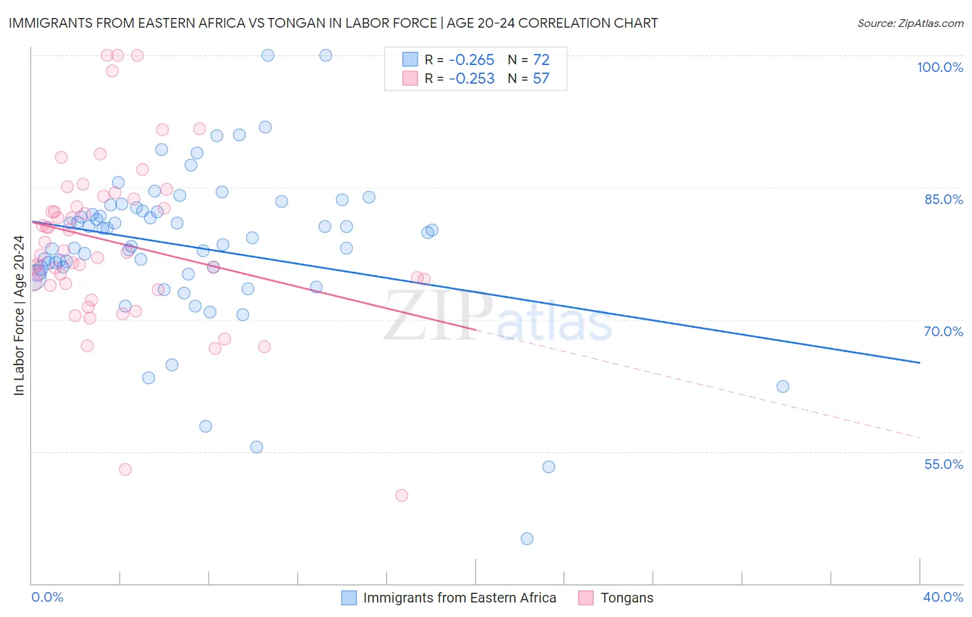 Immigrants from Eastern Africa vs Tongan In Labor Force | Age 20-24