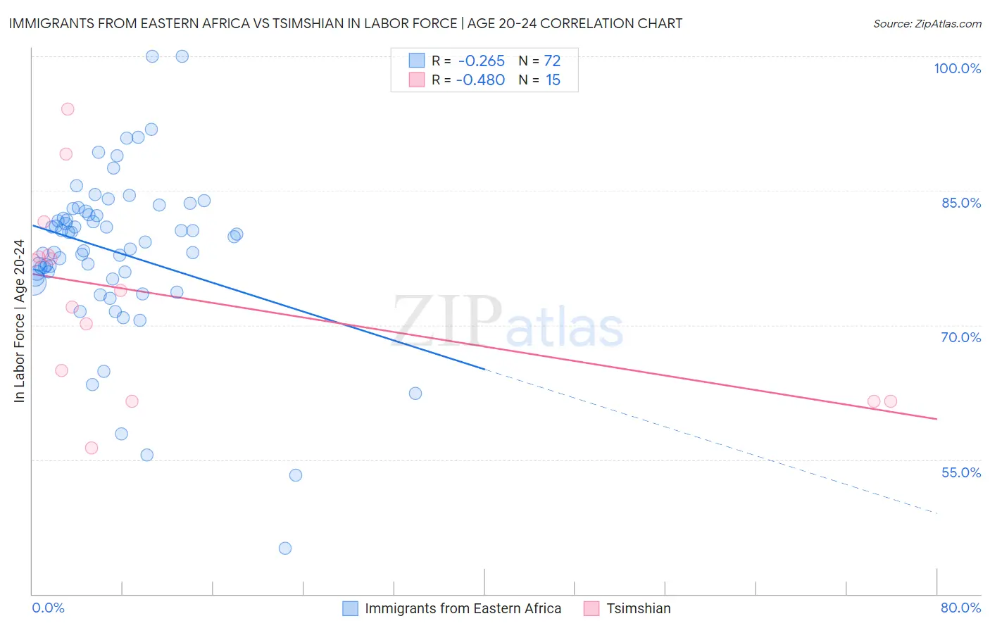 Immigrants from Eastern Africa vs Tsimshian In Labor Force | Age 20-24