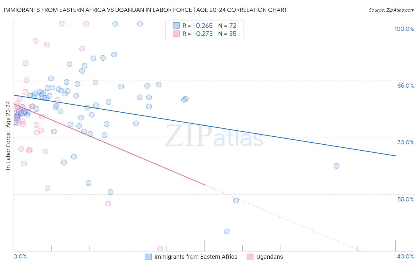 Immigrants from Eastern Africa vs Ugandan In Labor Force | Age 20-24