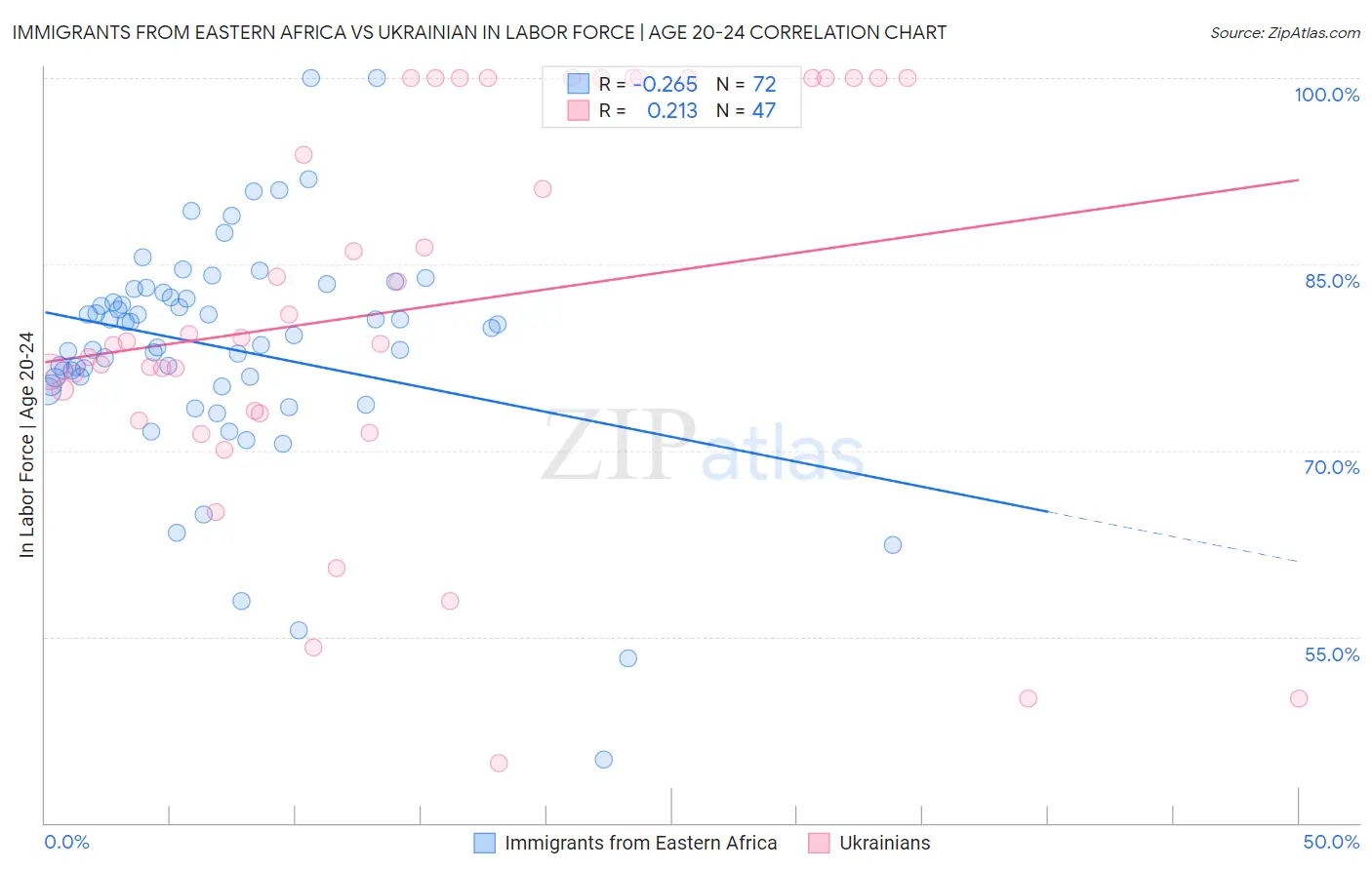 Immigrants from Eastern Africa vs Ukrainian In Labor Force | Age 20-24