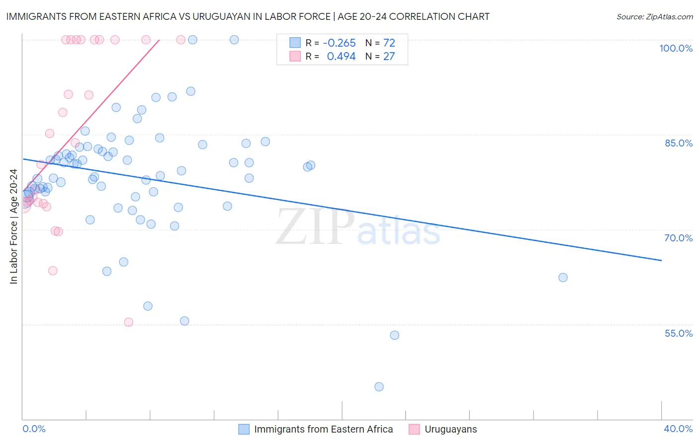 Immigrants from Eastern Africa vs Uruguayan In Labor Force | Age 20-24