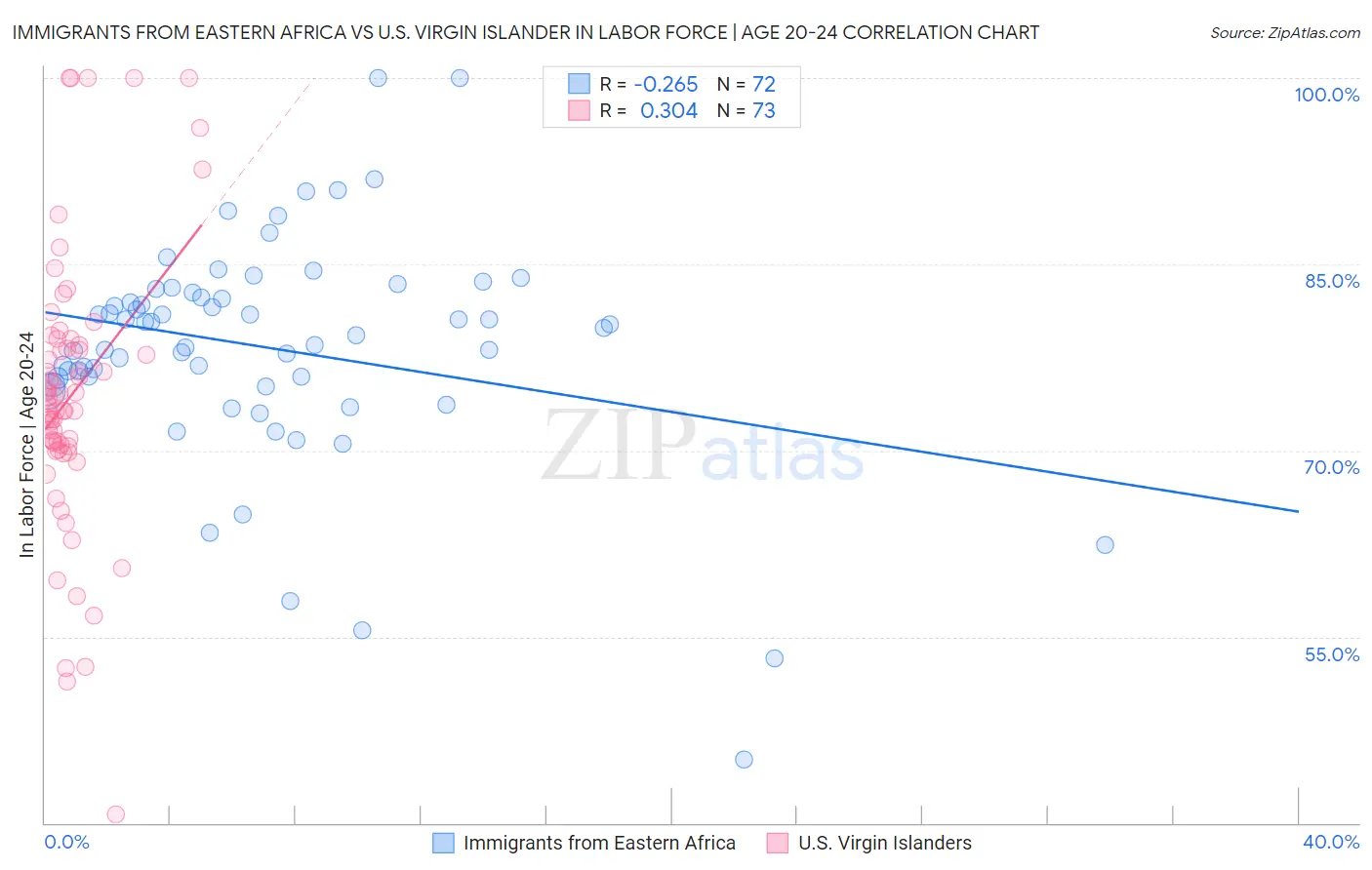 Immigrants from Eastern Africa vs U.S. Virgin Islander In Labor Force | Age 20-24