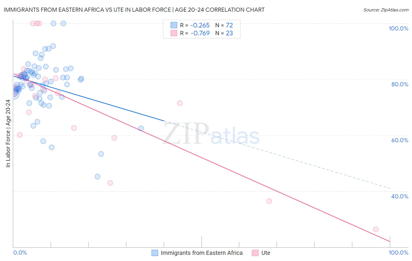 Immigrants from Eastern Africa vs Ute In Labor Force | Age 20-24