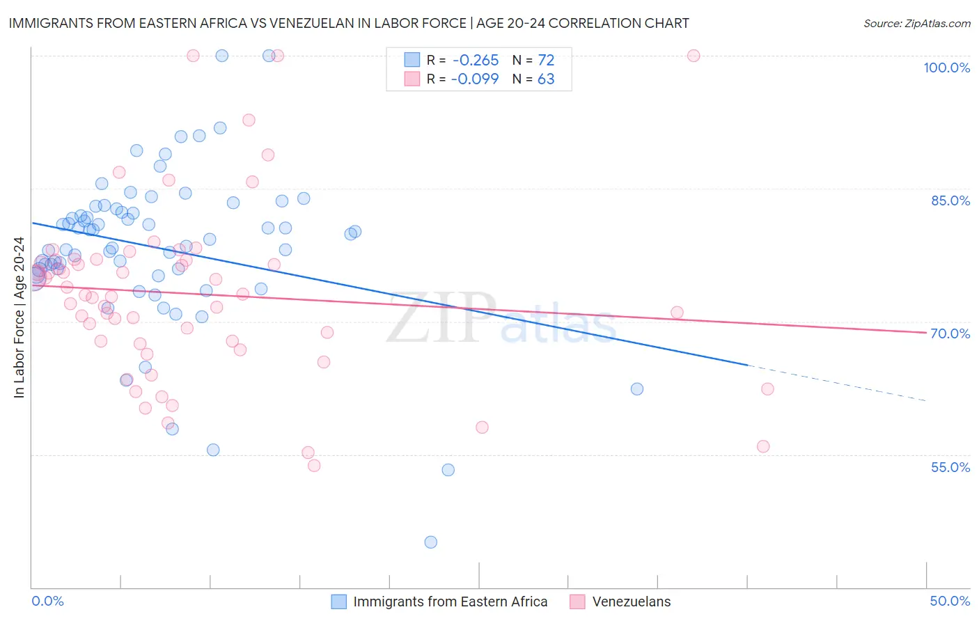 Immigrants from Eastern Africa vs Venezuelan In Labor Force | Age 20-24