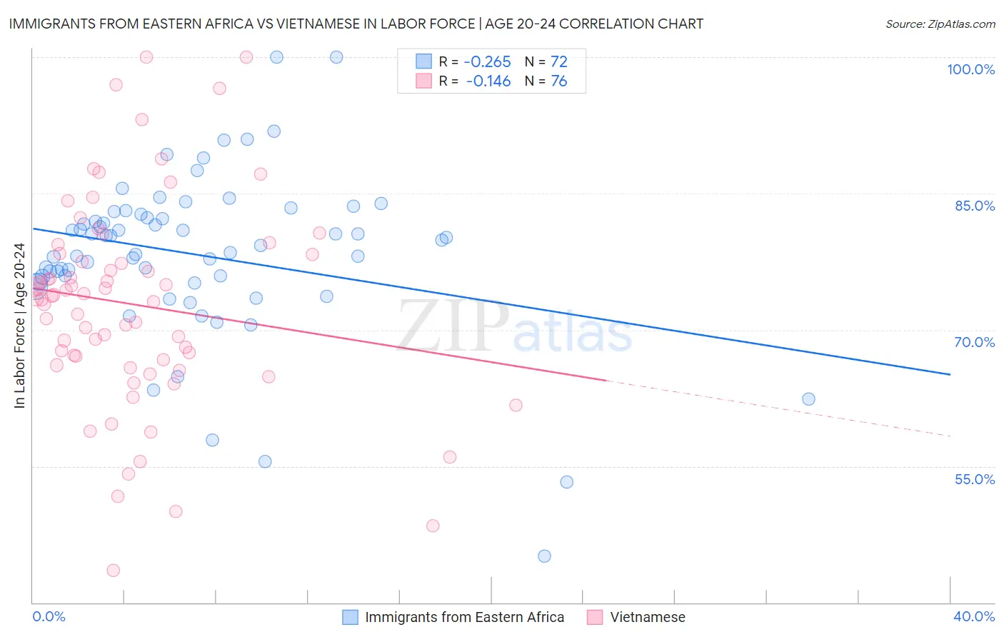 Immigrants from Eastern Africa vs Vietnamese In Labor Force | Age 20-24