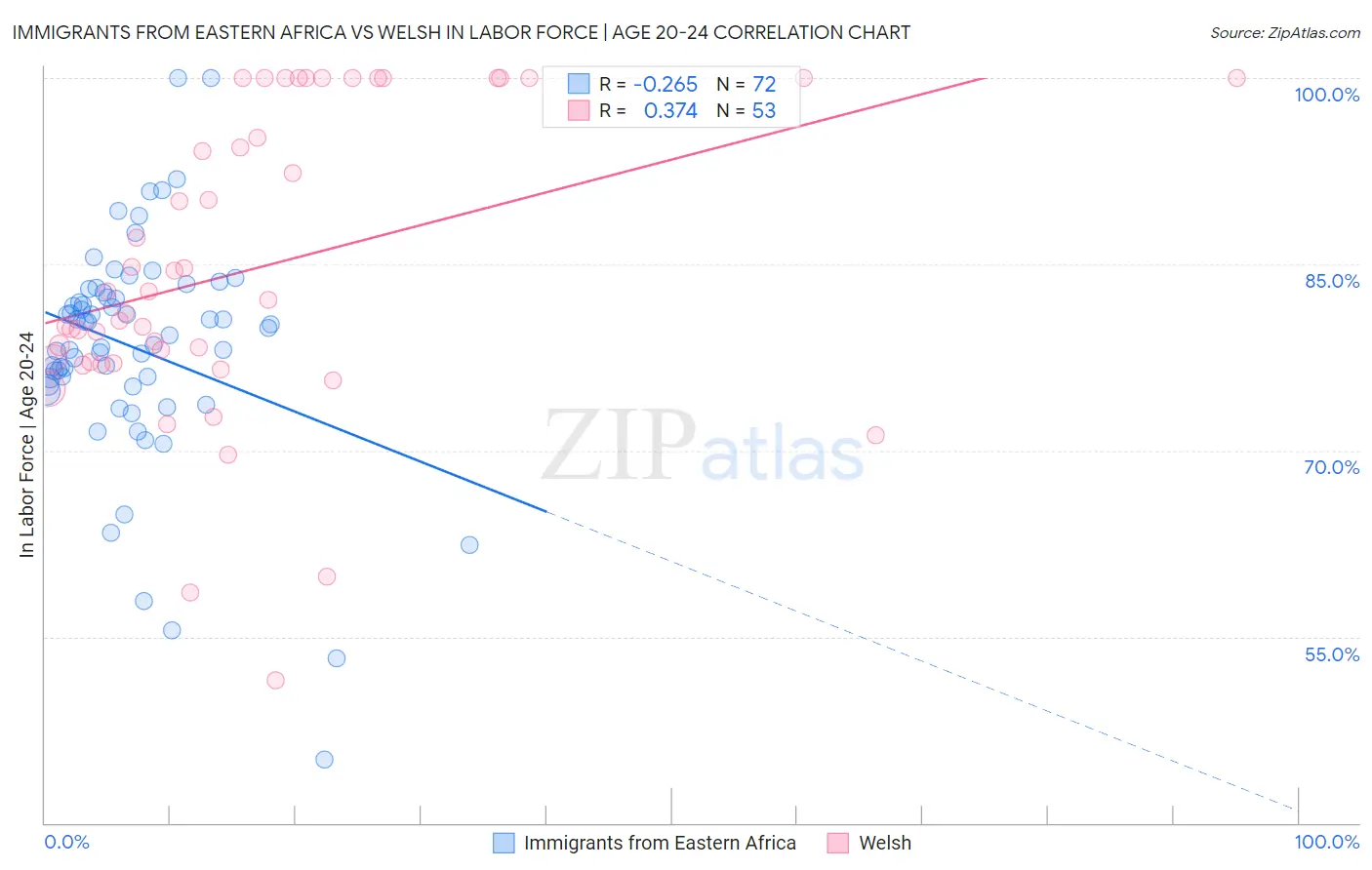 Immigrants from Eastern Africa vs Welsh In Labor Force | Age 20-24