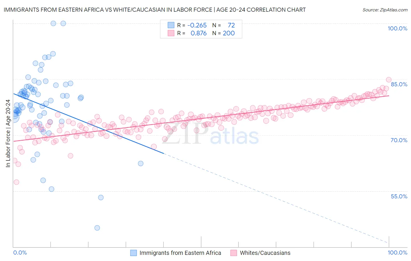 Immigrants from Eastern Africa vs White/Caucasian In Labor Force | Age 20-24