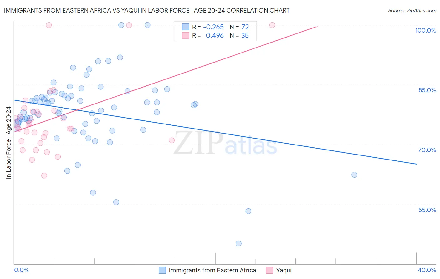Immigrants from Eastern Africa vs Yaqui In Labor Force | Age 20-24