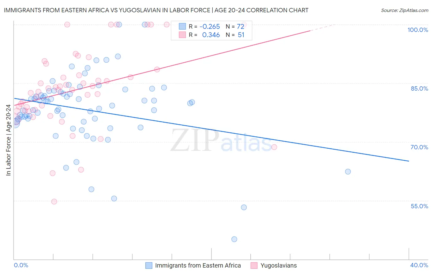 Immigrants from Eastern Africa vs Yugoslavian In Labor Force | Age 20-24