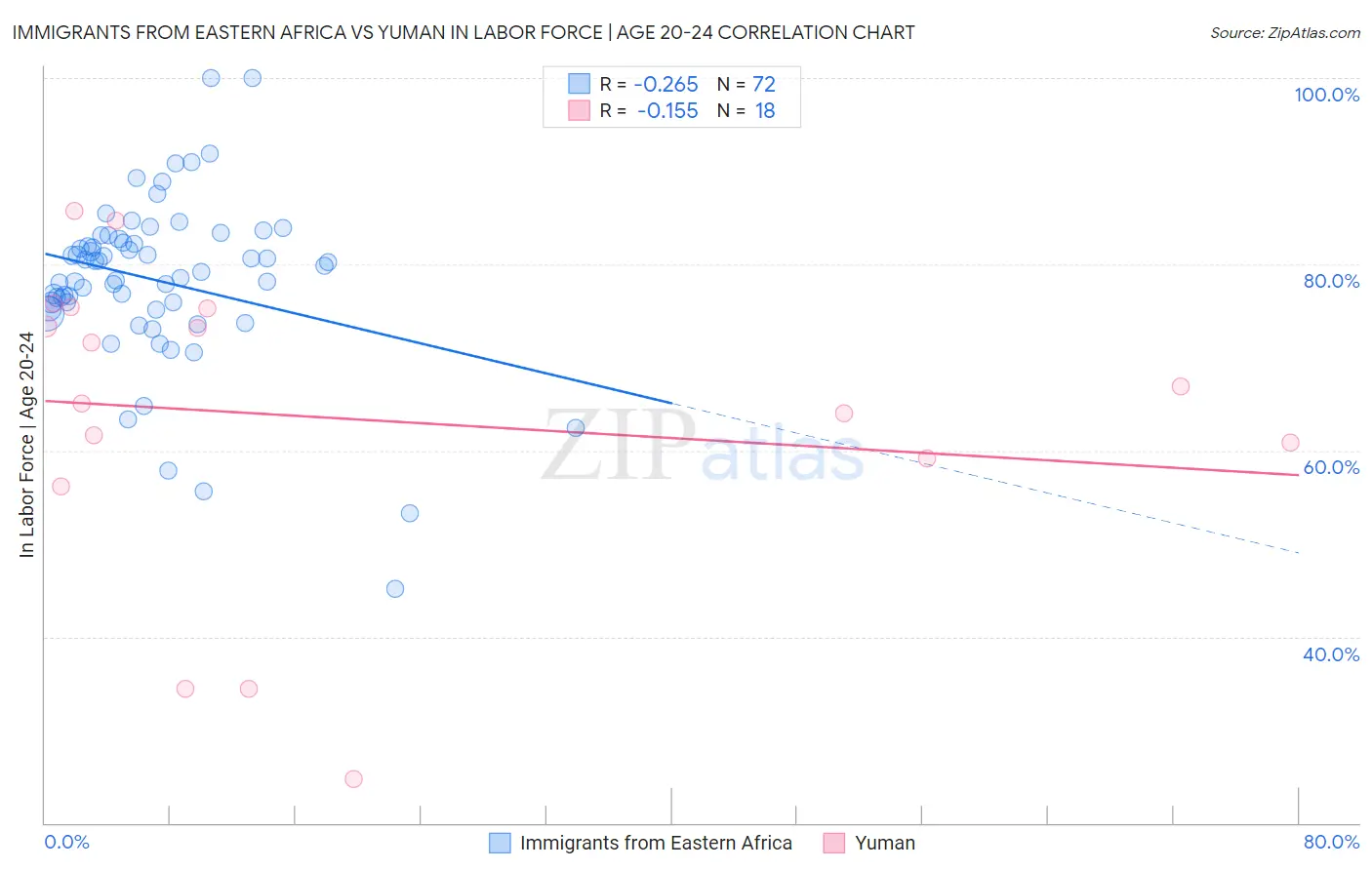 Immigrants from Eastern Africa vs Yuman In Labor Force | Age 20-24