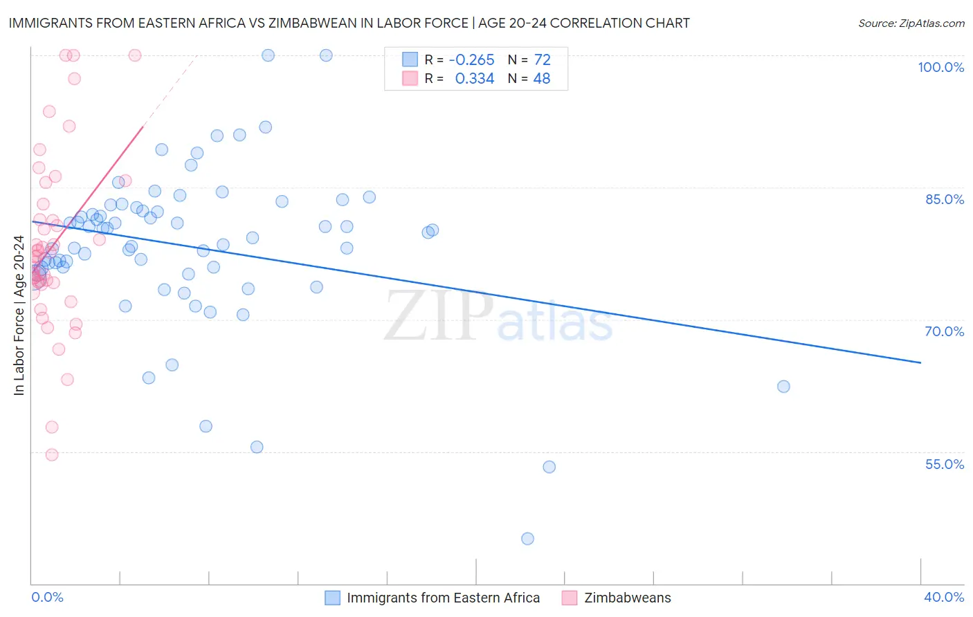 Immigrants from Eastern Africa vs Zimbabwean In Labor Force | Age 20-24