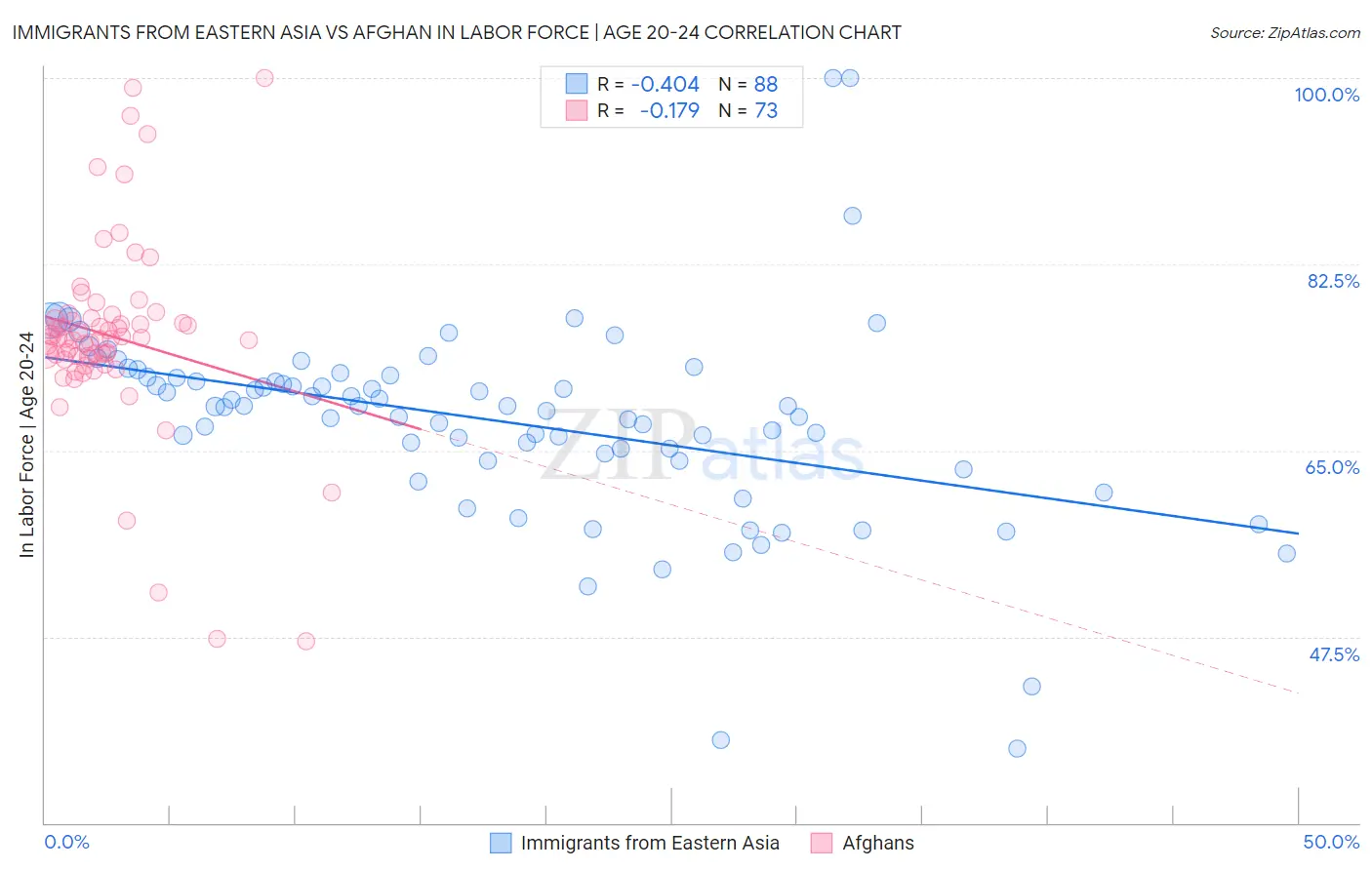 Immigrants from Eastern Asia vs Afghan In Labor Force | Age 20-24