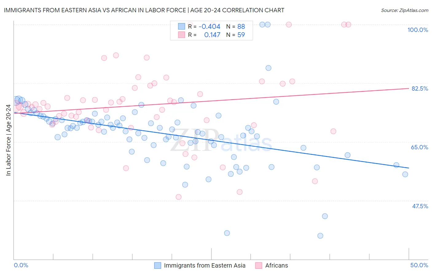 Immigrants from Eastern Asia vs African In Labor Force | Age 20-24