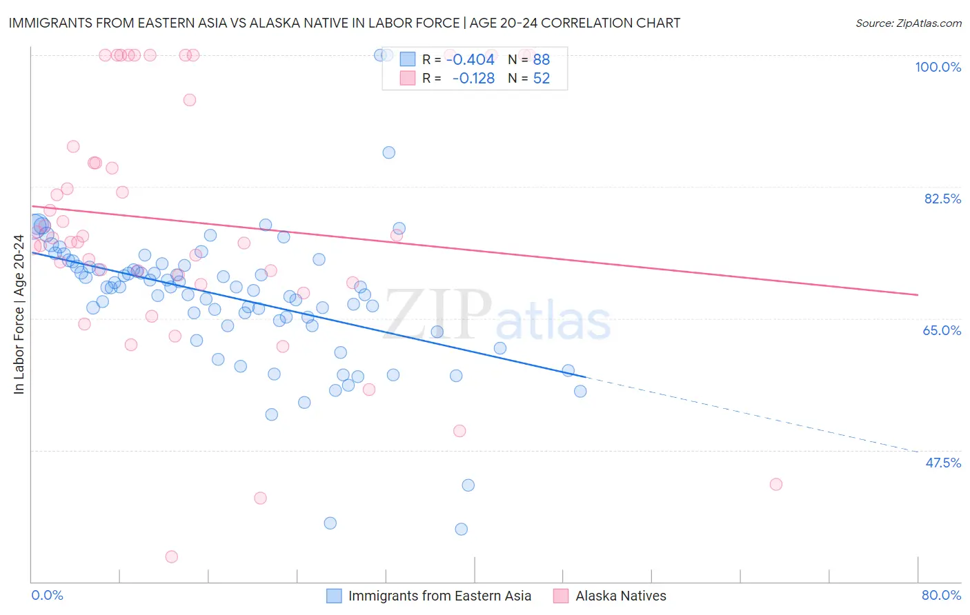 Immigrants from Eastern Asia vs Alaska Native In Labor Force | Age 20-24