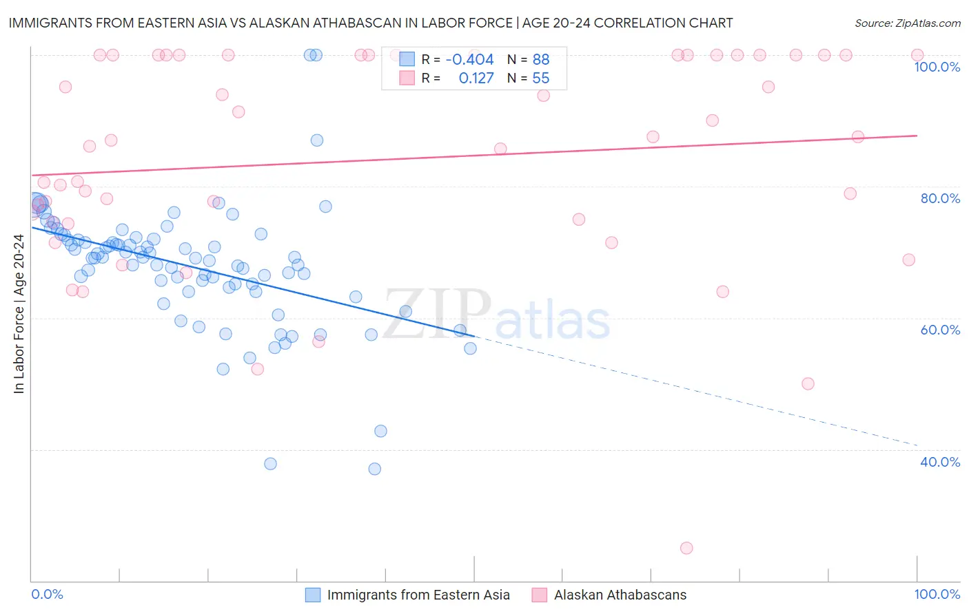 Immigrants from Eastern Asia vs Alaskan Athabascan In Labor Force | Age 20-24