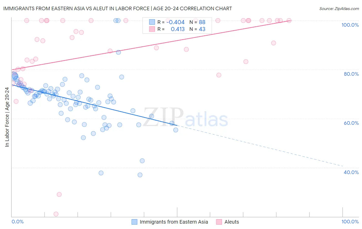 Immigrants from Eastern Asia vs Aleut In Labor Force | Age 20-24