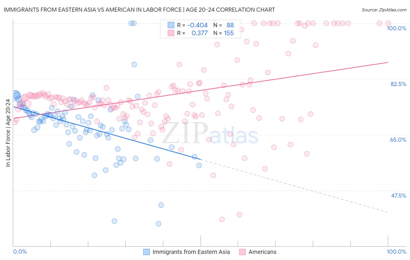 Immigrants from Eastern Asia vs American In Labor Force | Age 20-24