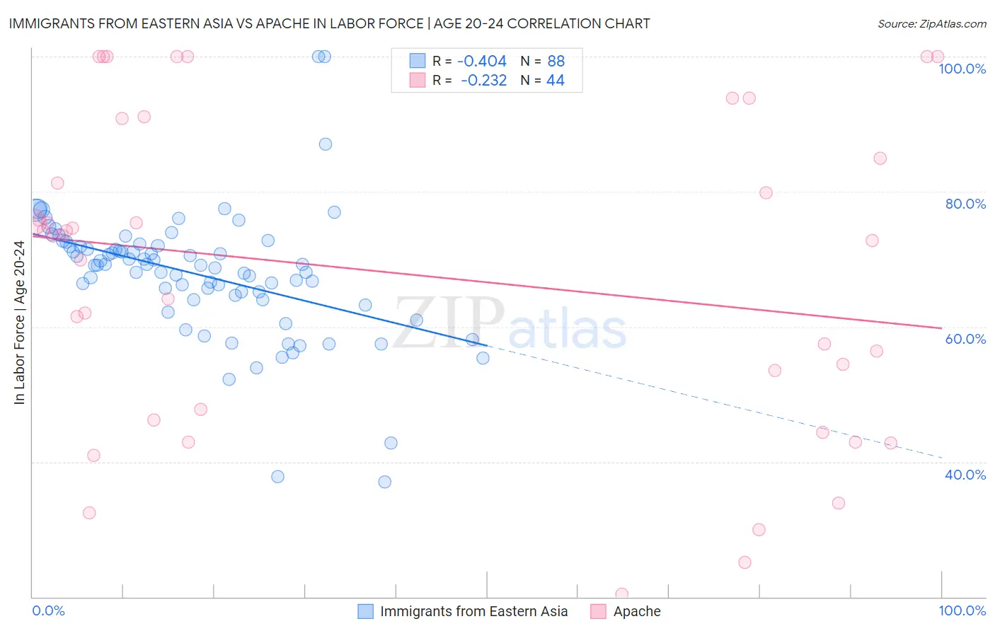 Immigrants from Eastern Asia vs Apache In Labor Force | Age 20-24