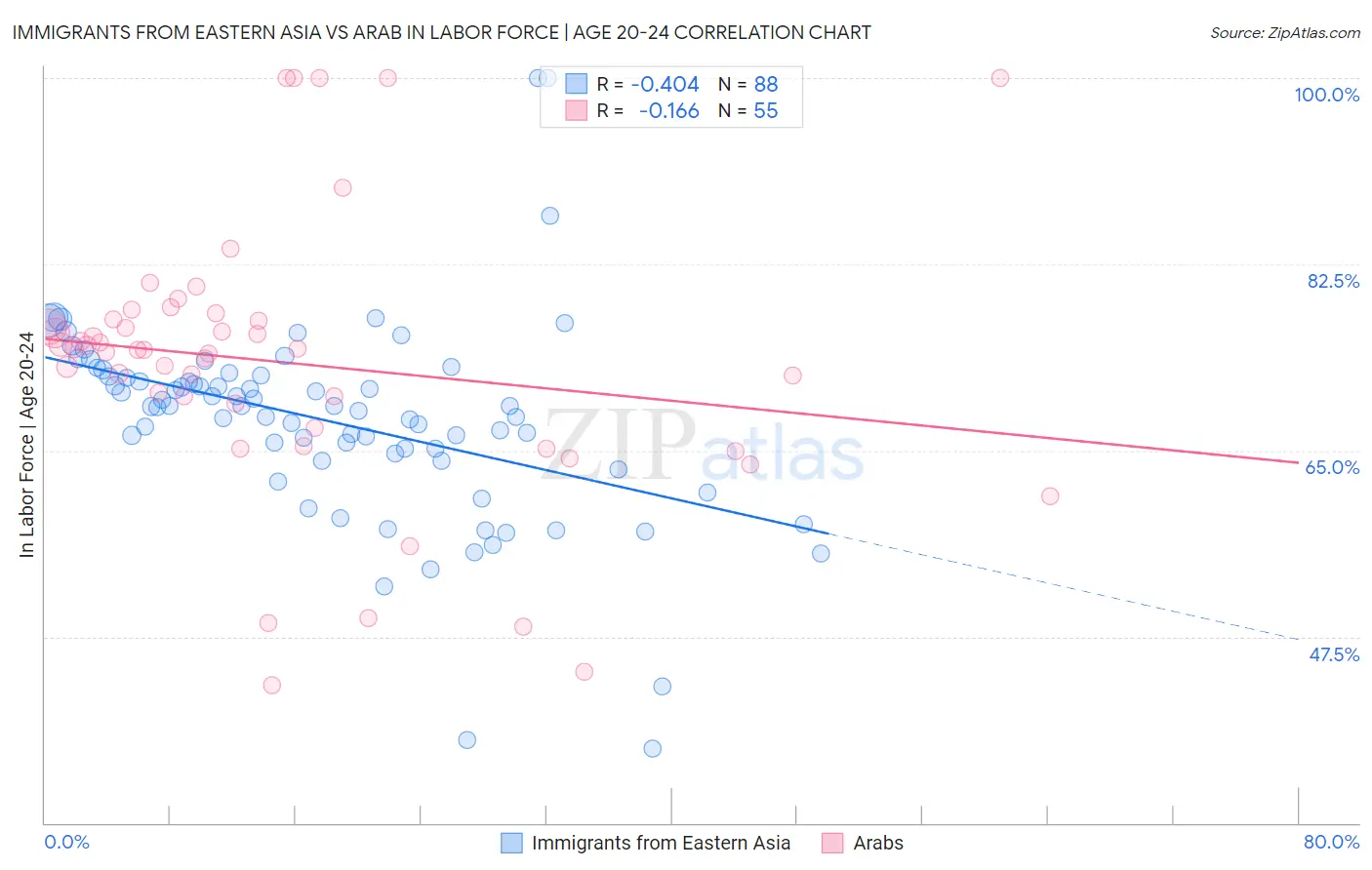 Immigrants from Eastern Asia vs Arab In Labor Force | Age 20-24