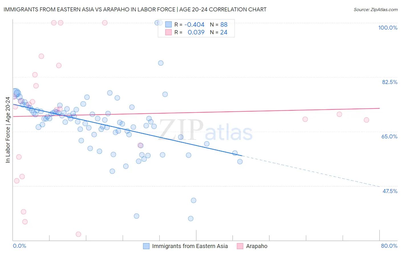 Immigrants from Eastern Asia vs Arapaho In Labor Force | Age 20-24