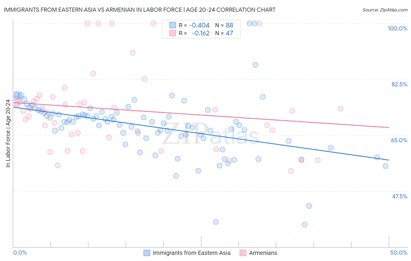 Immigrants from Eastern Asia vs Armenian In Labor Force | Age 20-24
