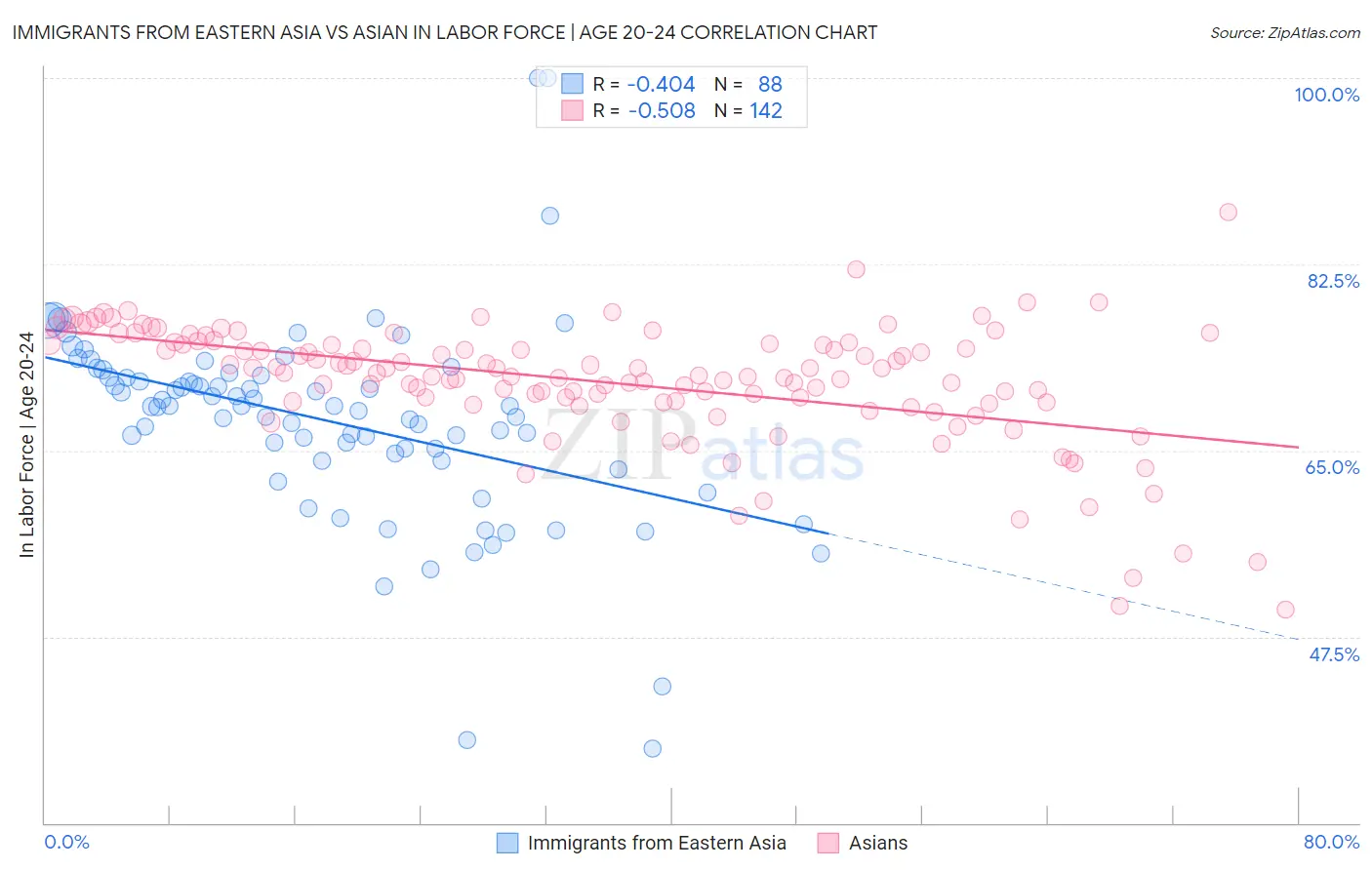 Immigrants from Eastern Asia vs Asian In Labor Force | Age 20-24