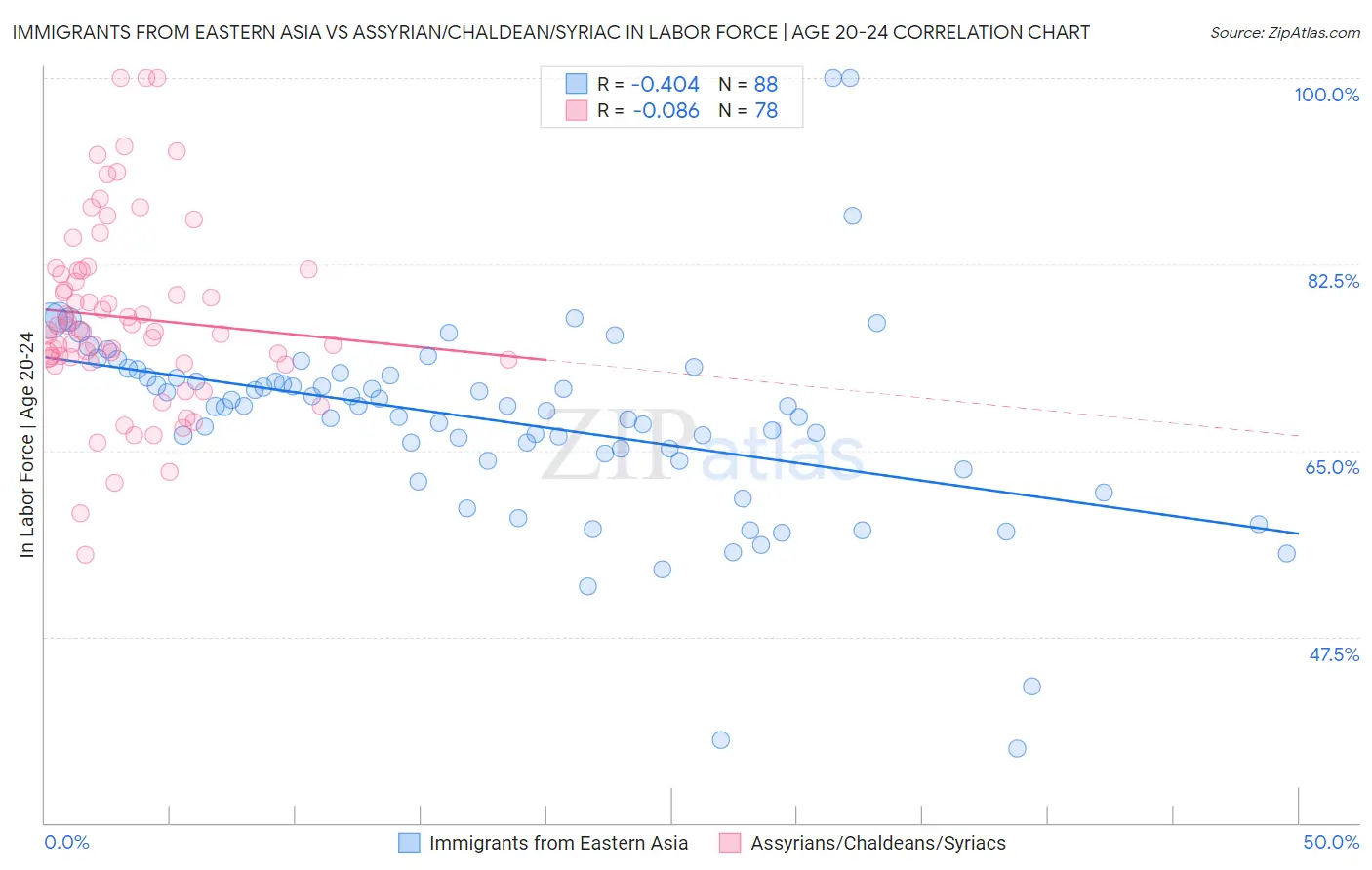 Immigrants from Eastern Asia vs Assyrian/Chaldean/Syriac In Labor Force | Age 20-24