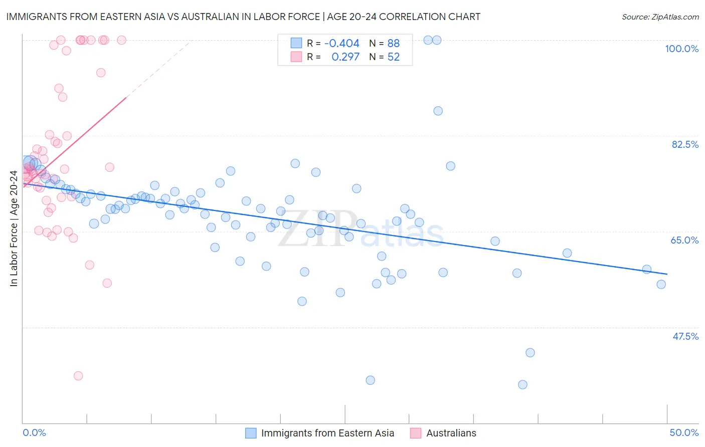 Immigrants from Eastern Asia vs Australian In Labor Force | Age 20-24